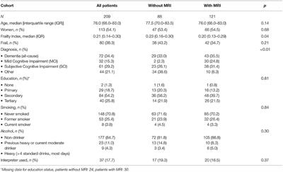 Frailty, MRI, and FDG-PET Measures in an Australian Memory Clinic Cohort